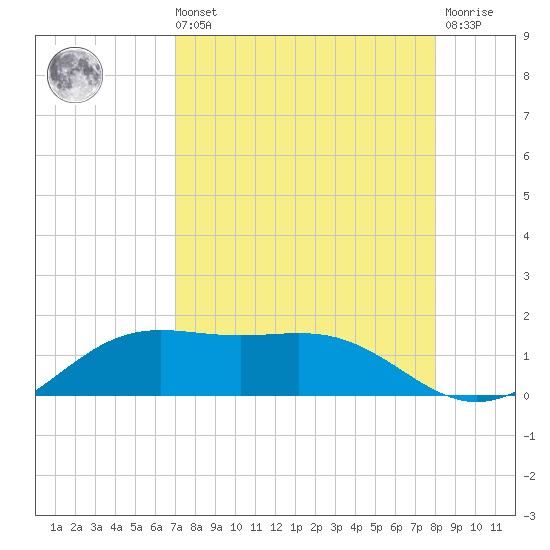Brazos Santiago Pass tide chart for Sunday, August 22, 2021
