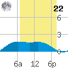 Brazos Santiago Pass tide chart for Sunday, August 22, 2021