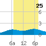 Brazos Santiago Pass tide chart for Wednesday, August 25, 2021