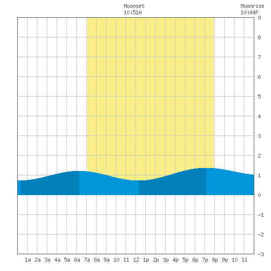 Brazos Santiago Pass tide chart for Thursday, August 26, 2021