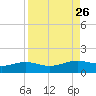 Brazos Santiago Pass tide chart for Thursday, August 26, 2021