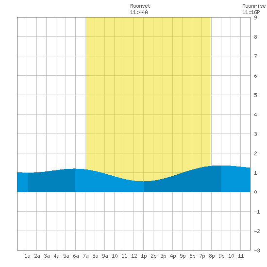 Brazos Santiago Pass tide chart for Friday, August 27, 2021
