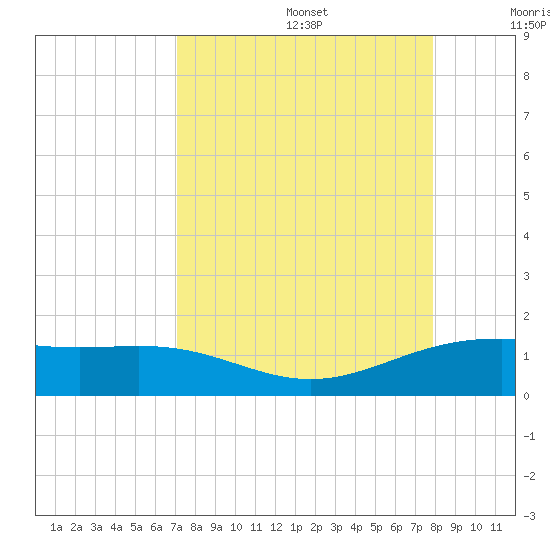 Brazos Santiago Pass tide chart for Saturday, August 28, 2021