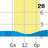 Brazos Santiago Pass tide chart for Saturday, August 28, 2021