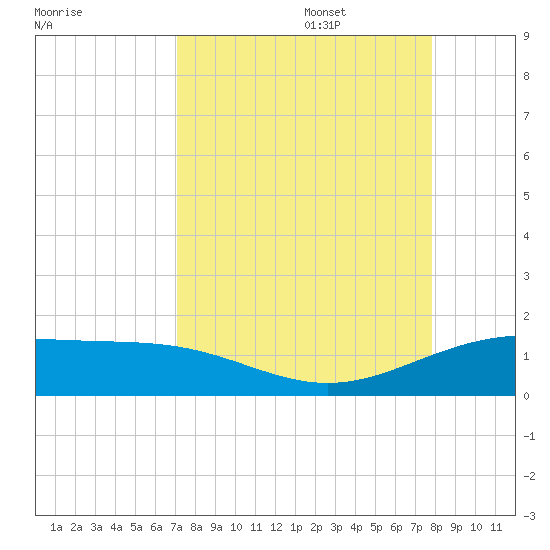 Brazos Santiago Pass tide chart for Sunday, August 29, 2021