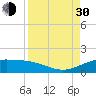 Brazos Santiago Pass tide chart for Monday, August 30, 2021