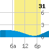 Brazos Santiago Pass tide chart for Tuesday, August 31, 2021