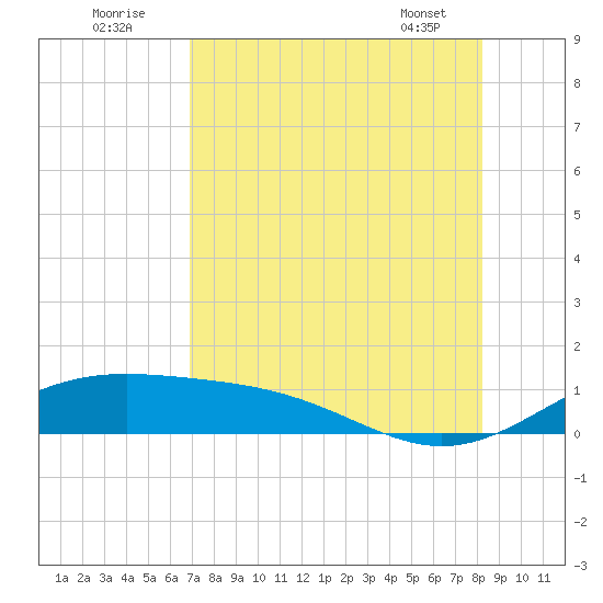 Brazos Santiago Pass tide chart for Tuesday, August 3, 2021