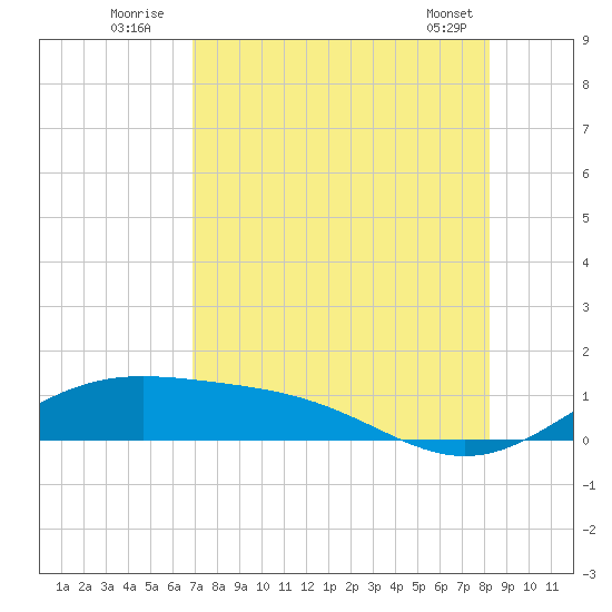 Brazos Santiago Pass tide chart for Wednesday, August 4, 2021