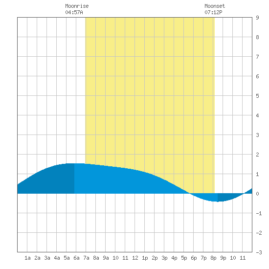 Brazos Santiago Pass tide chart for Friday, August 6, 2021