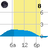 Brazos Santiago Pass tide chart for Sunday, August 8, 2021