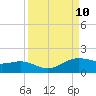 Brazos Santiago Pass tide chart for Friday, September 10, 2021