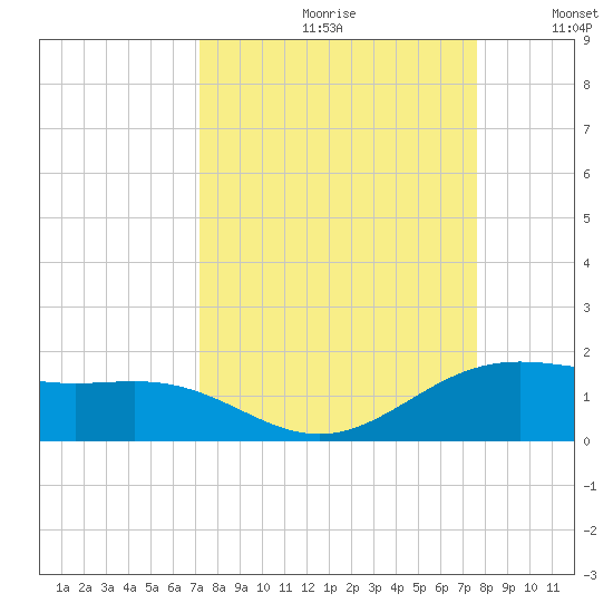 Brazos Santiago Pass tide chart for Saturday, September 11, 2021