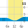 Brazos Santiago Pass tide chart for Saturday, September 11, 2021