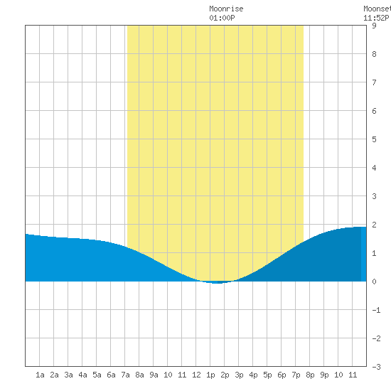 Brazos Santiago Pass tide chart for Sunday, September 12, 2021