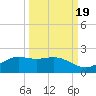 Brazos Santiago Pass tide chart for Sunday, September 19, 2021