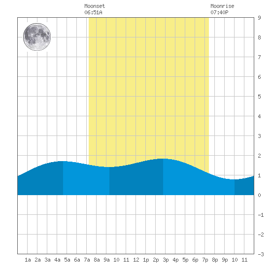 Brazos Santiago Pass tide chart for Monday, September 20, 2021