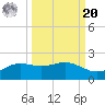 Brazos Santiago Pass tide chart for Monday, September 20, 2021