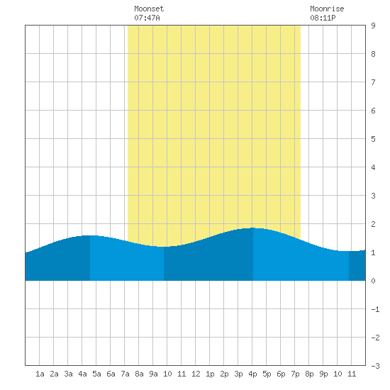 Brazos Santiago Pass tide chart for Tuesday, September 21, 2021