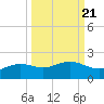 Brazos Santiago Pass tide chart for Tuesday, September 21, 2021