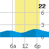 Brazos Santiago Pass tide chart for Wednesday, September 22, 2021