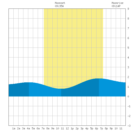 Brazos Santiago Pass tide chart for Thursday, September 23, 2021