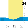 Brazos Santiago Pass tide chart for Friday, September 24, 2021