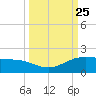 Brazos Santiago Pass tide chart for Saturday, September 25, 2021