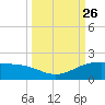 Brazos Santiago Pass tide chart for Sunday, September 26, 2021