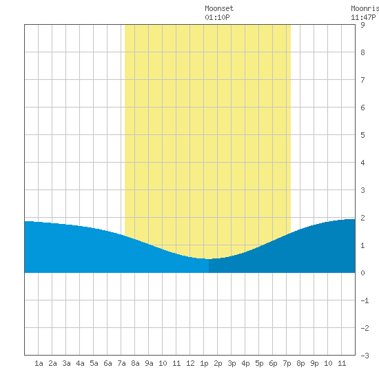 Brazos Santiago Pass tide chart for Monday, September 27, 2021