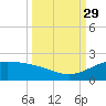 Brazos Santiago Pass tide chart for Wednesday, September 29, 2021