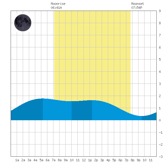 Brazos Santiago Pass tide chart for Monday, September 6, 2021