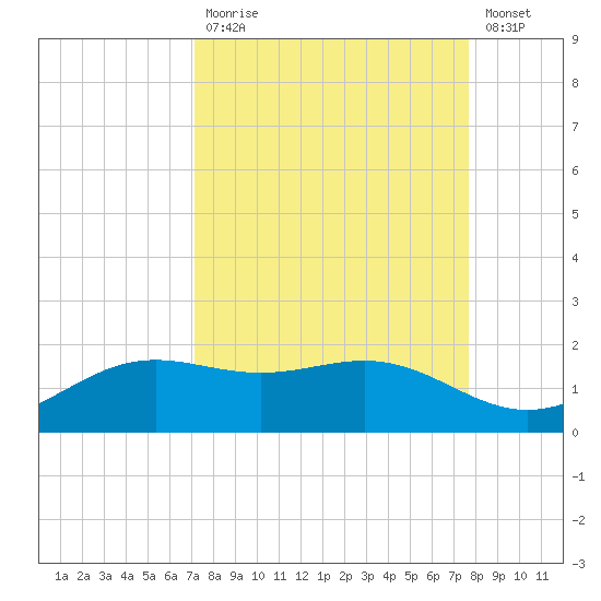 Brazos Santiago Pass tide chart for Tuesday, September 7, 2021