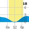 Brazos Santiago Pass tide chart for Sunday, October 10, 2021