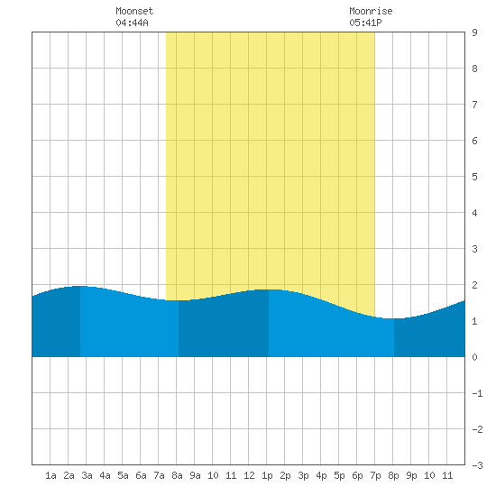 Brazos Santiago Pass tide chart for Sunday, October 17, 2021