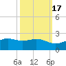 Brazos Santiago Pass tide chart for Sunday, October 17, 2021