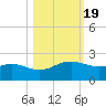 Brazos Santiago Pass tide chart for Tuesday, October 19, 2021