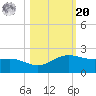 Brazos Santiago Pass tide chart for Wednesday, October 20, 2021
