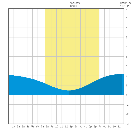 Brazos Santiago Pass tide chart for Tuesday, October 26, 2021