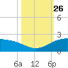 Brazos Santiago Pass tide chart for Tuesday, October 26, 2021