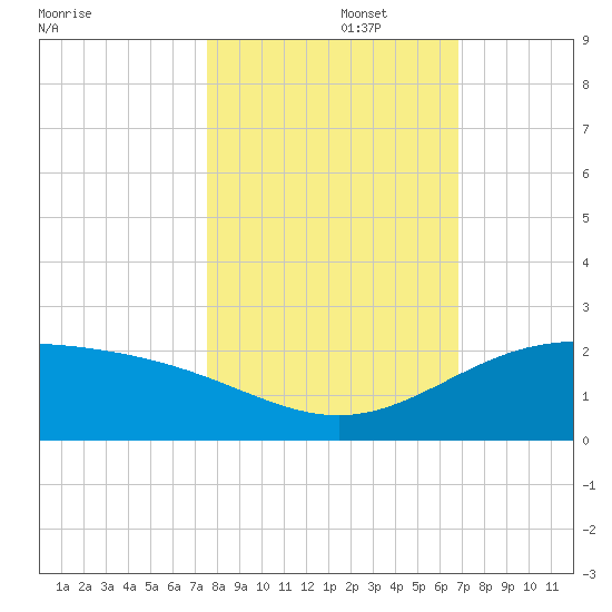 Brazos Santiago Pass tide chart for Wednesday, October 27, 2021