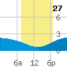 Brazos Santiago Pass tide chart for Wednesday, October 27, 2021