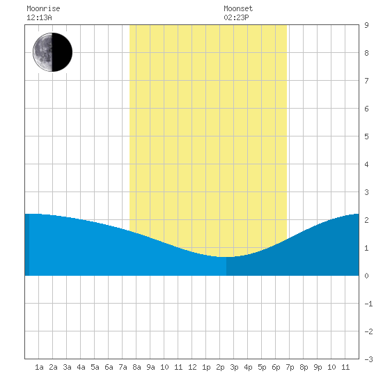 Brazos Santiago Pass tide chart for Thursday, October 28, 2021
