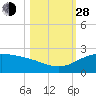 Brazos Santiago Pass tide chart for Thursday, October 28, 2021