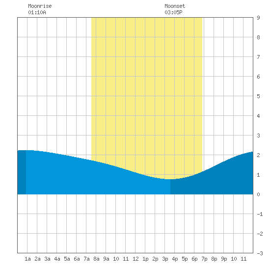 Brazos Santiago Pass tide chart for Friday, October 29, 2021