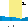 Brazos Santiago Pass tide chart for Sunday, October 31, 2021
