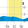Brazos Santiago Pass tide chart for Sunday, October 3, 2021