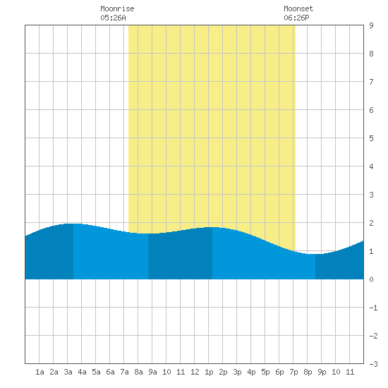 Brazos Santiago Pass tide chart for Monday, October 4, 2021