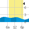Brazos Santiago Pass tide chart for Monday, October 4, 2021