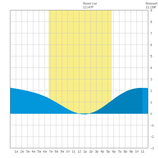 Brazos Santiago Pass tide chart for Wednesday, November 10, 2021